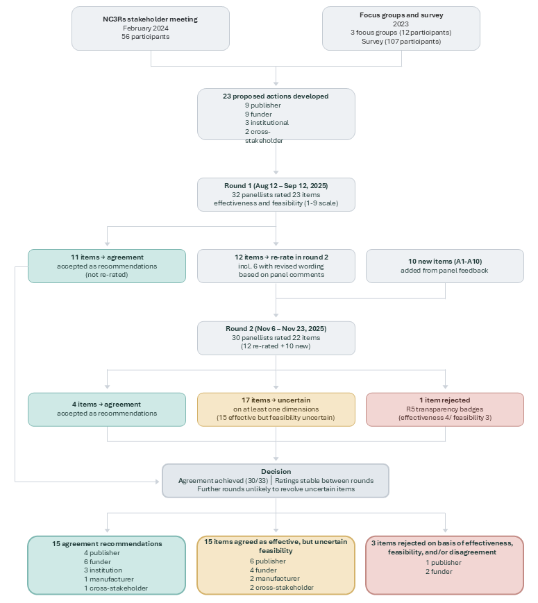 Flowchart showing the Delphi consensus process