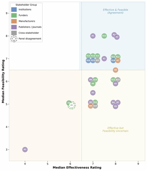 Effectiveness vs feasibility ratings for all 33 proposed actions
